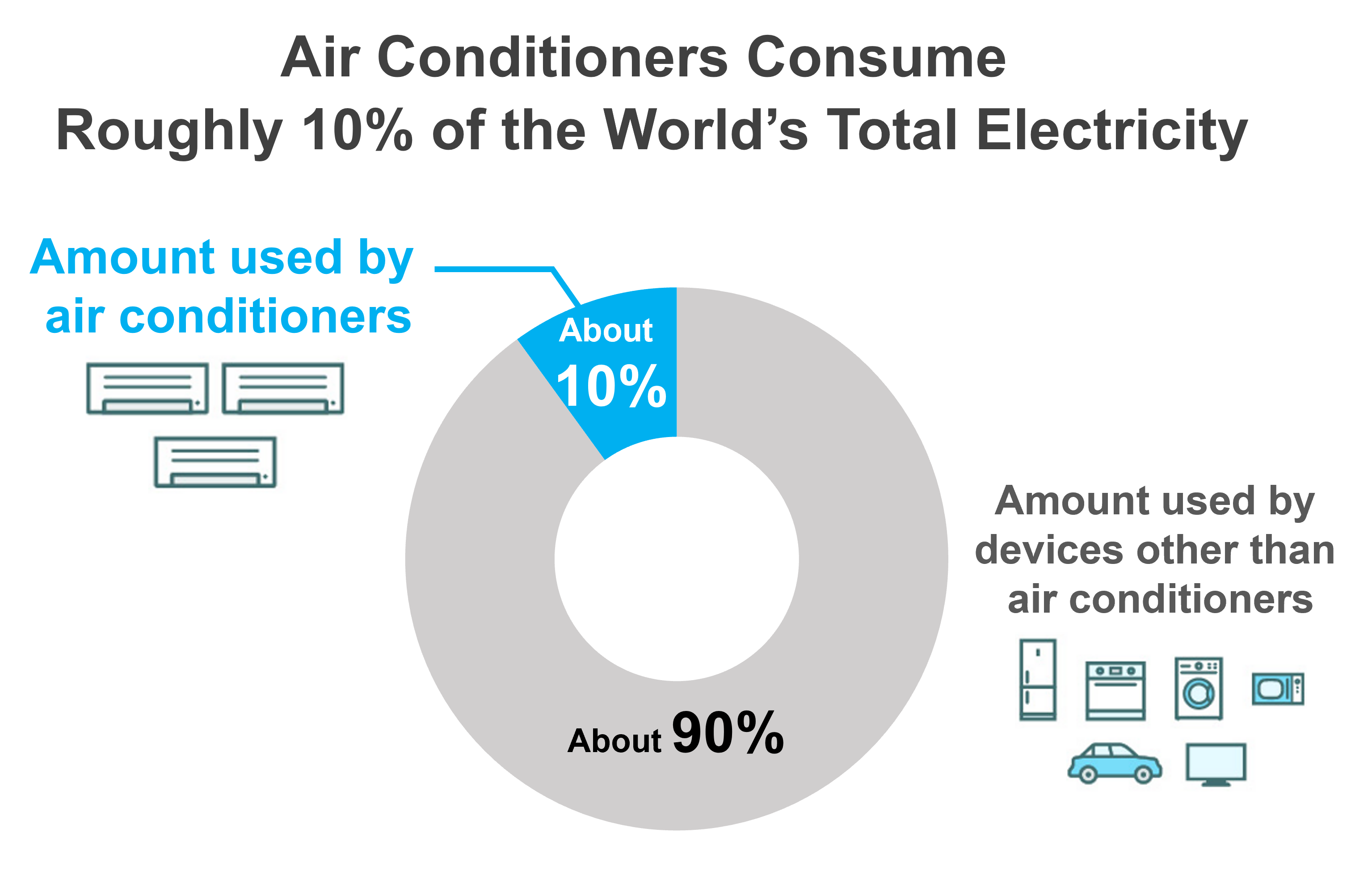 Air Conditioners Consume roughly 10% of the world's total electricity