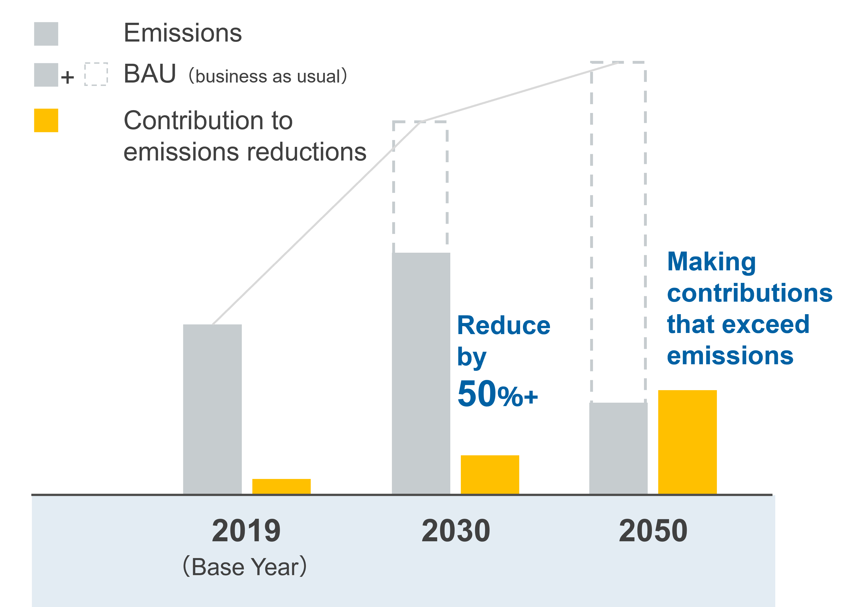 Daikin's goal for carbon neutrality for 2050