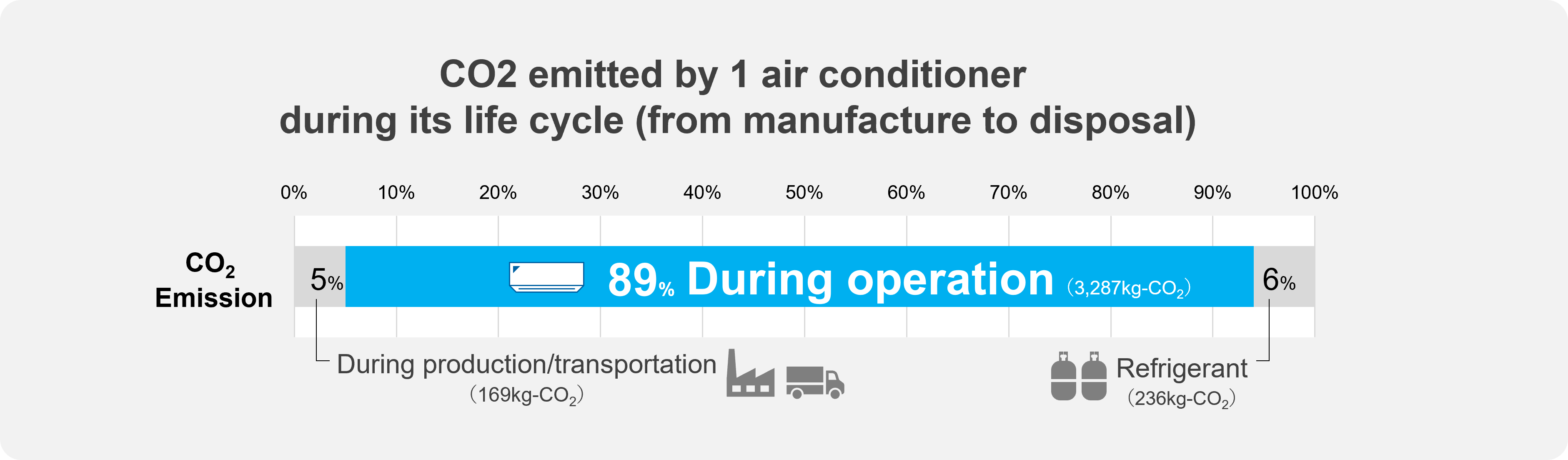 CO2 emitted by 1 air conditioner during its life cycle (from manufacture to disposal)